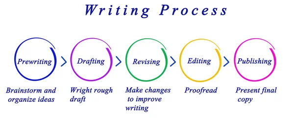 Diagram of Writing Process — Stock Photo, Image
